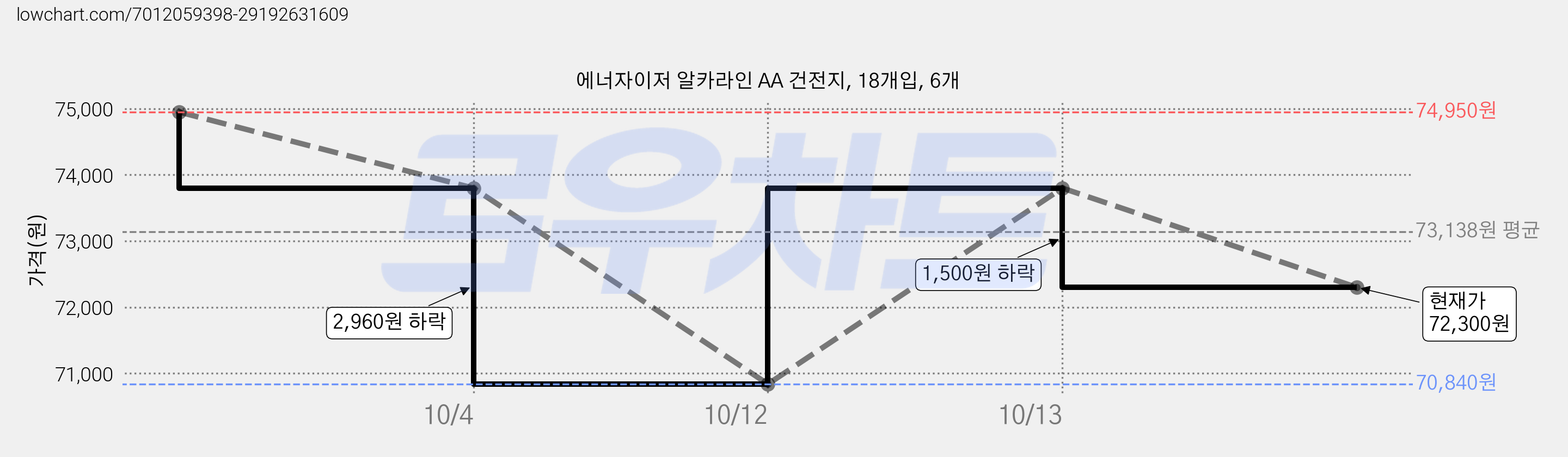 에너자이저 알카라인 AA 건전지, 18개입, 6개 가격 변동 차트, 현재가 72,300원, 관측 최저가 70,840원