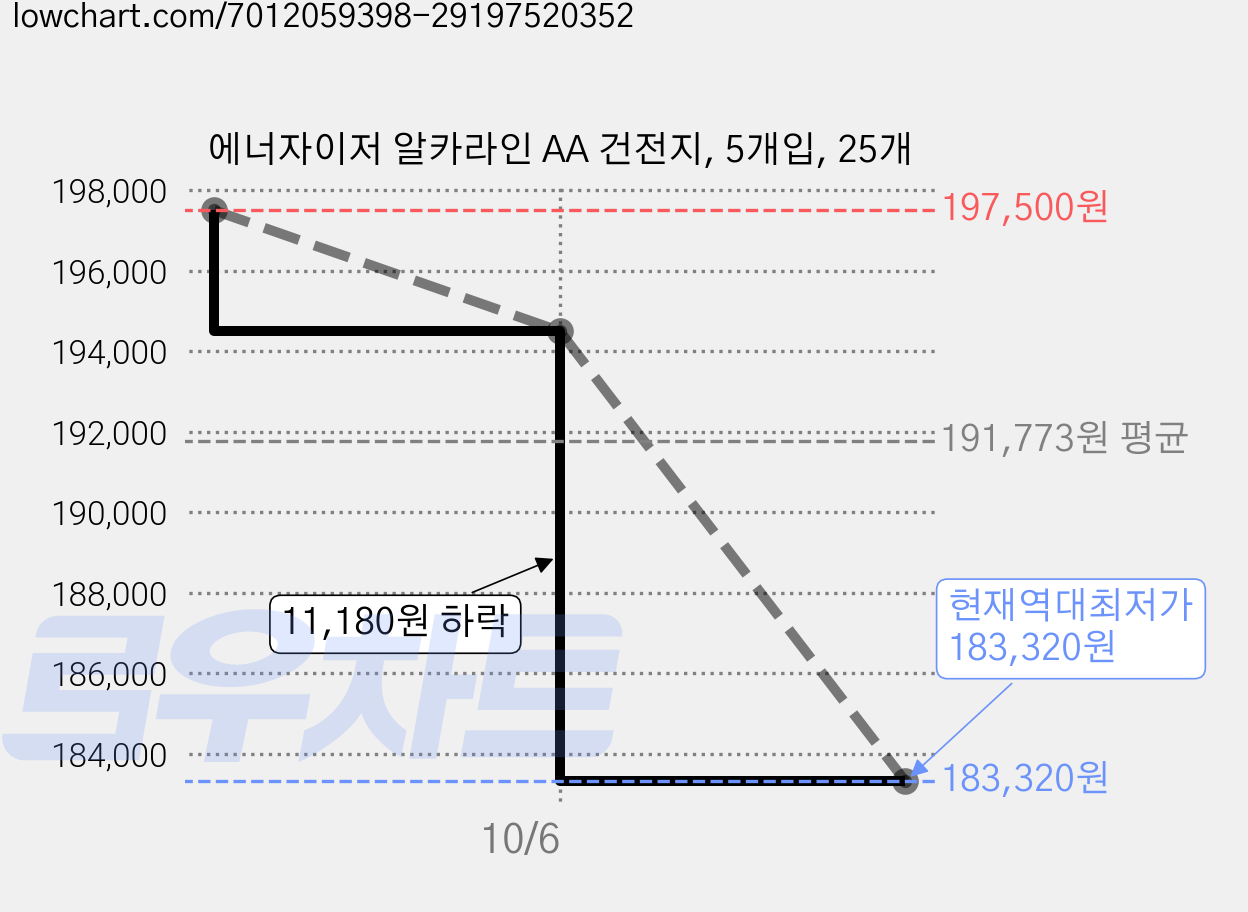 에너자이저 알카라인 AA 건전지, 5개입, 25개 가격 변동 차트, 현재가 183,320원, 역대최저가