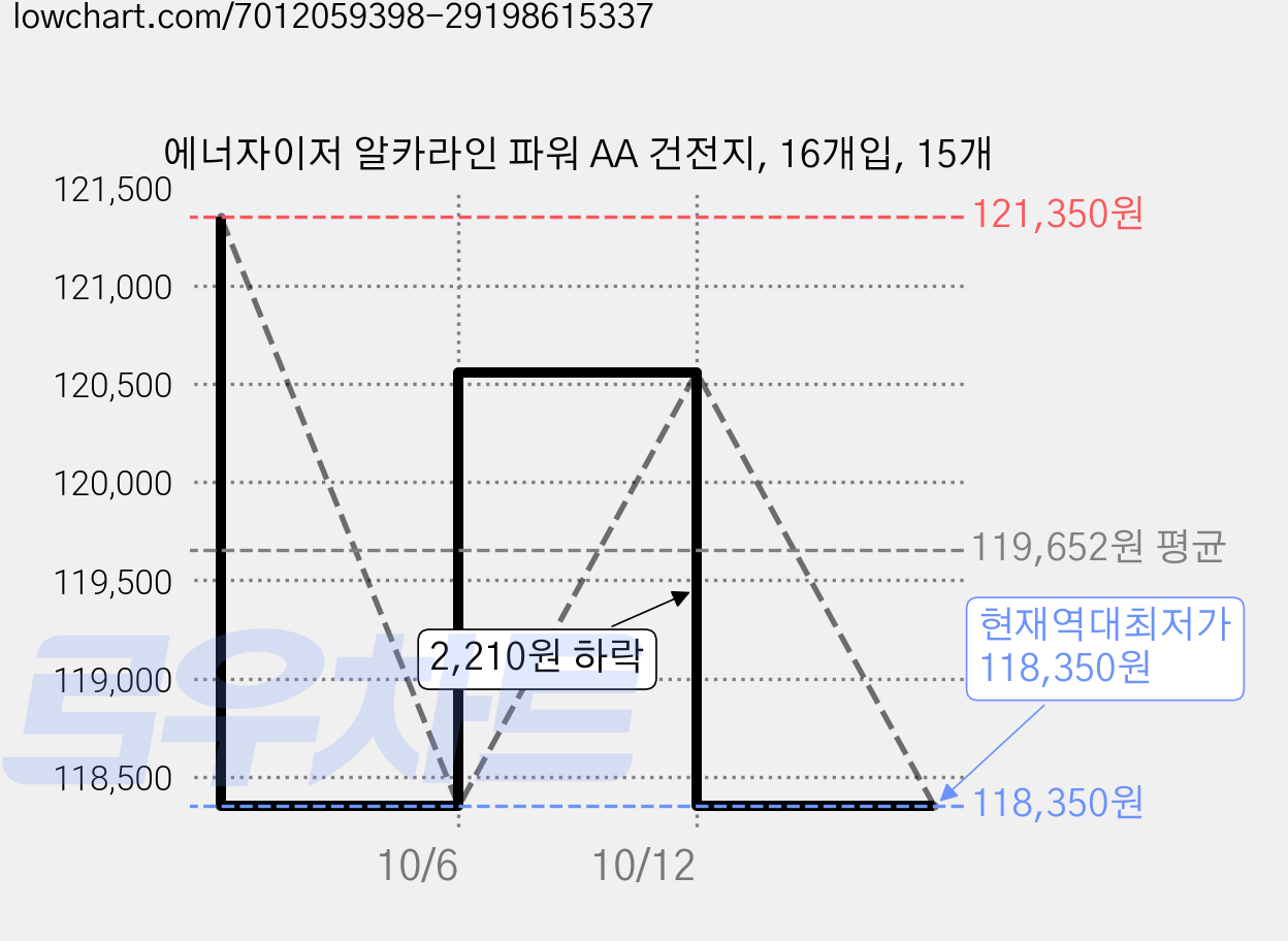 에너자이저 알카라인 파워 AA 건전지, 16개입, 15개 가격 변동 차트, 현재가 118,350원, 역대최저가