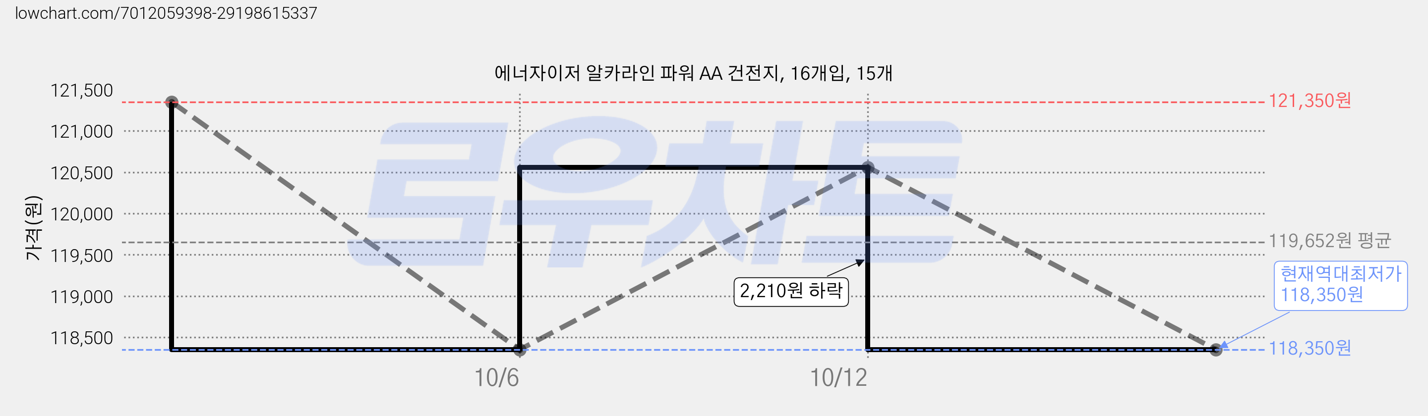 에너자이저 알카라인 파워 AA 건전지, 16개입, 15개 가격 변동 차트, 현재가 118,350원, 역대최저가