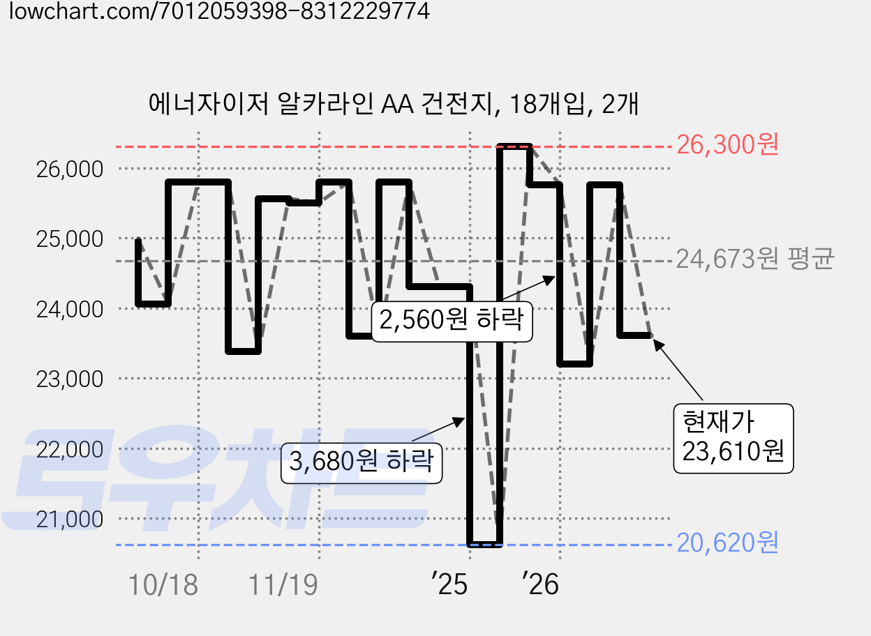 에너자이저 알카라인 AA 건전지, 18개입, 2개 가격 변동 차트, 현재가 23,610원, 관측 최저가 20,620원