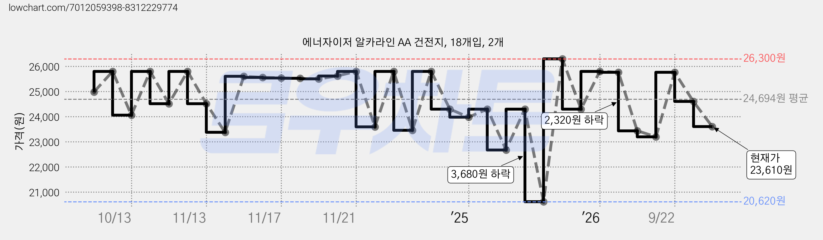 에너자이저 알카라인 AA 건전지, 18개입, 2개 가격 변동 차트, 현재가 23,610원, 관측 최저가 20,620원