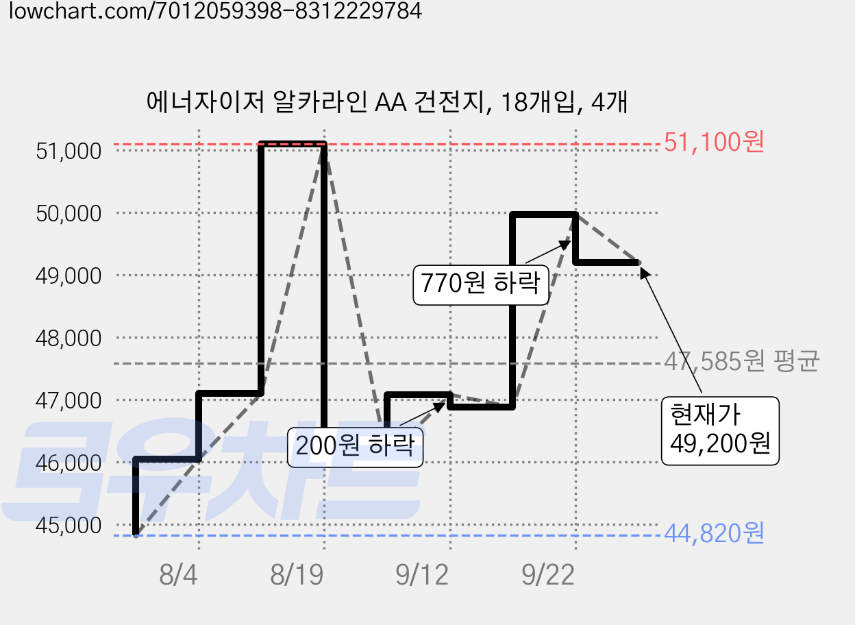 에너자이저 알카라인 AA 건전지, 18개입, 4개 가격 변동 차트, 현재가 49,200원, 관측 최저가 44,820원