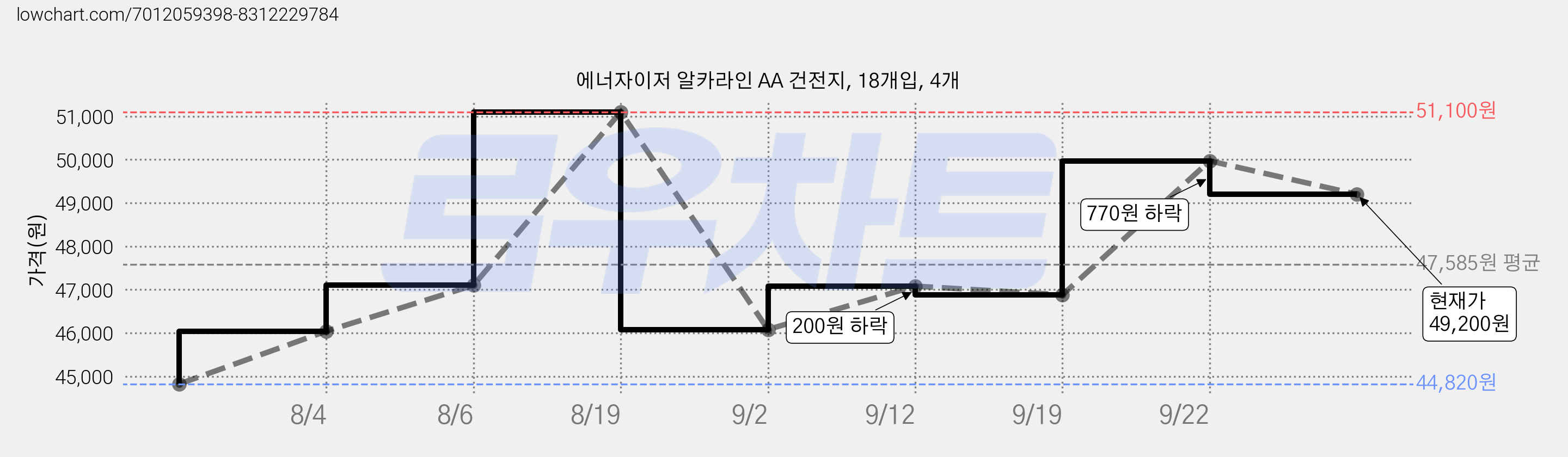 에너자이저 알카라인 AA 건전지, 18개입, 4개 가격 변동 차트, 현재가 49,200원, 관측 최저가 44,820원