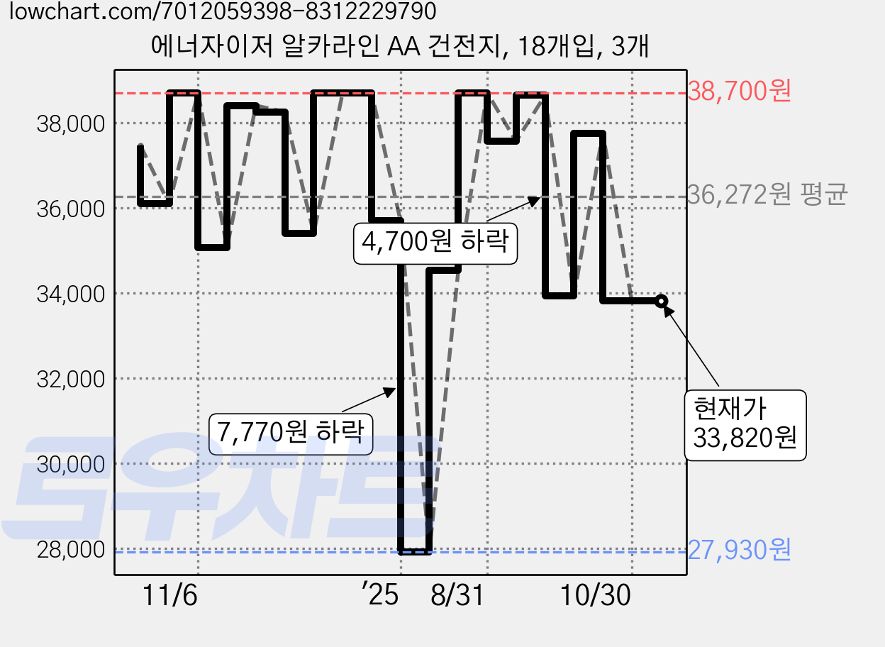 에너자이저 알카라인 AA 건전지, 18개입, 3개 가격 변동 차트, 현재가 33,820원, 관측 최저가 27,930원