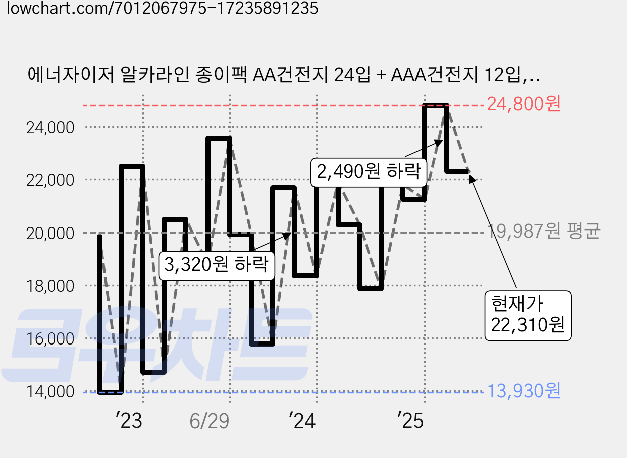 에너자이저 알카라인 종이팩 AA건전지 24입 + AAA건전지 12입, 36개입, 1세트 가격 변동 차트, 현재가 22,310원, 관측 최저가 13,930원