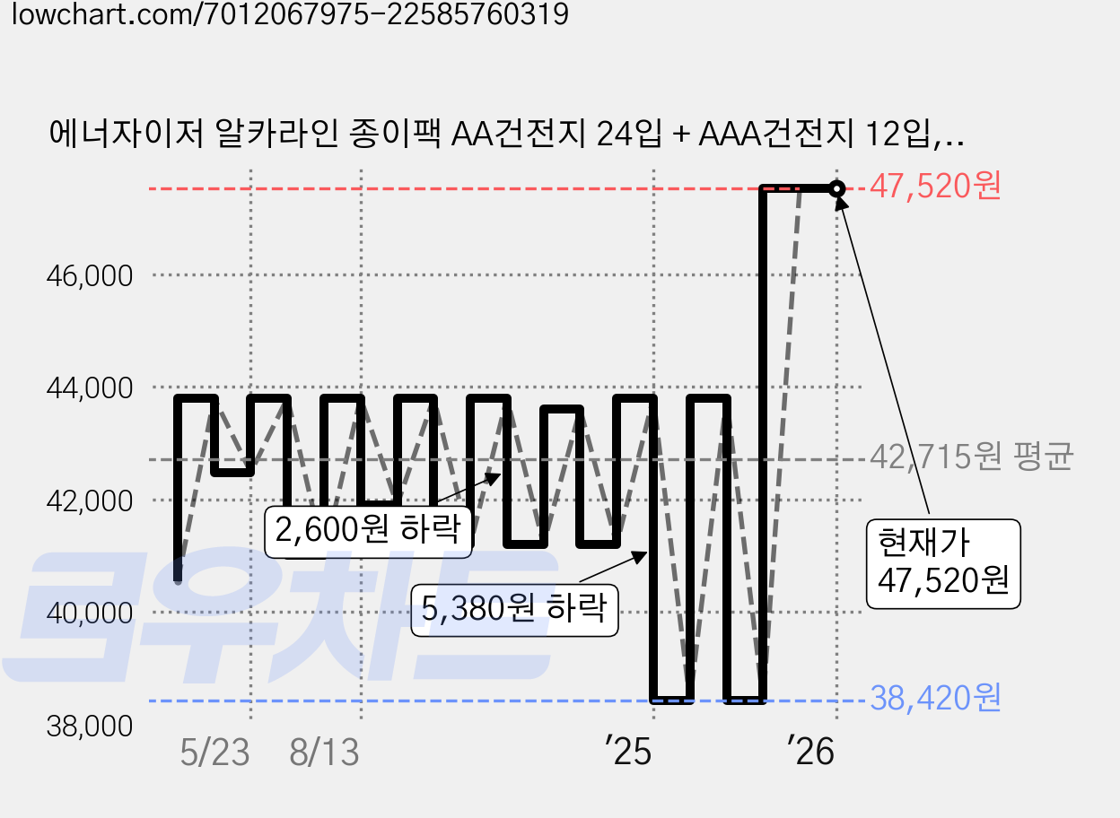 에너자이저 알카라인 종이팩 AA건전지 24입 + AAA건전지 12입, 36개입, 2세트 가격 변동 차트, 현재가 47,520원, 관측 최저가 38,420원