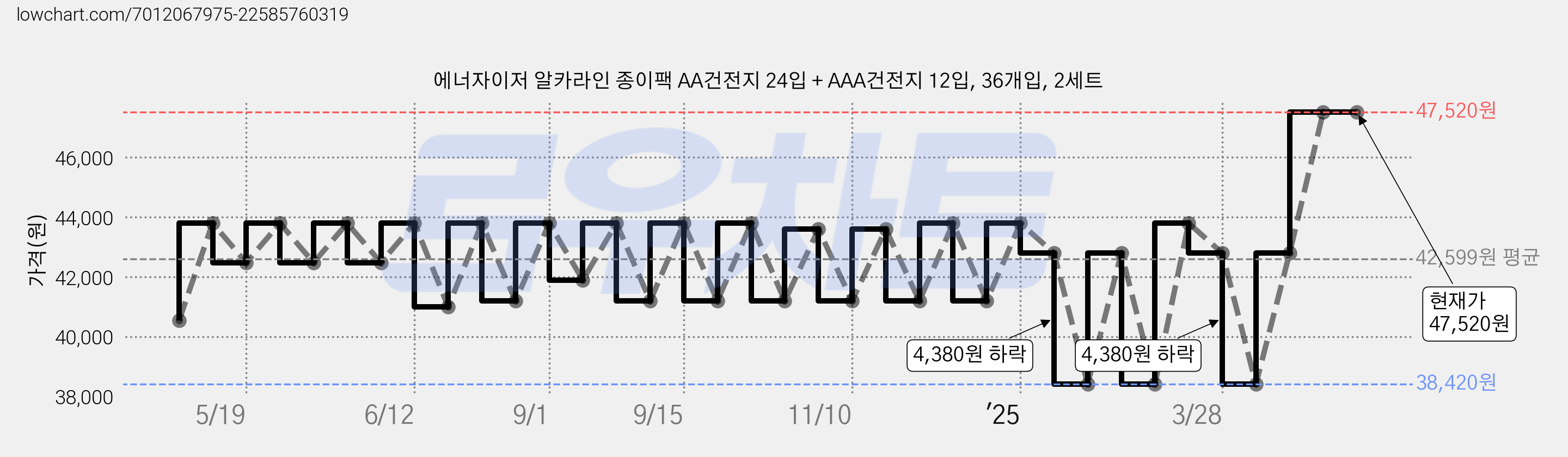 에너자이저 알카라인 종이팩 AA건전지 24입 + AAA건전지 12입, 36개입, 2세트 가격 변동 차트, 현재가 47,520원, 관측 최저가 38,420원