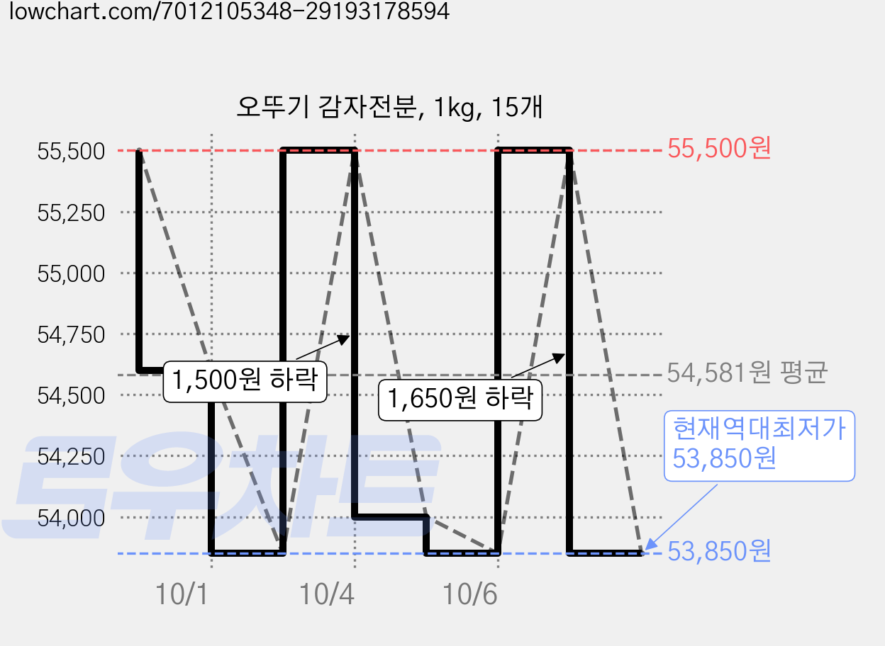 오뚜기 감자전분, 1kg, 15개 가격 변동 차트, 현재가 53,850원, 역대최저가
