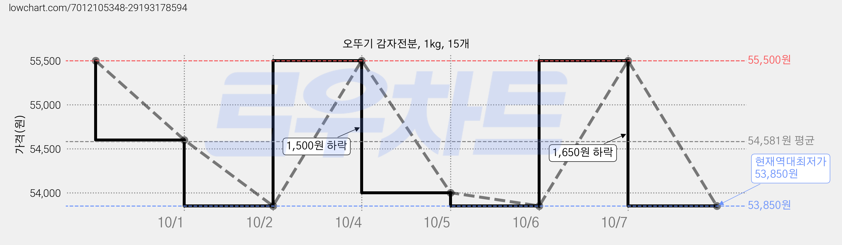 오뚜기 감자전분, 1kg, 15개 가격 변동 차트, 현재가 53,850원, 역대최저가