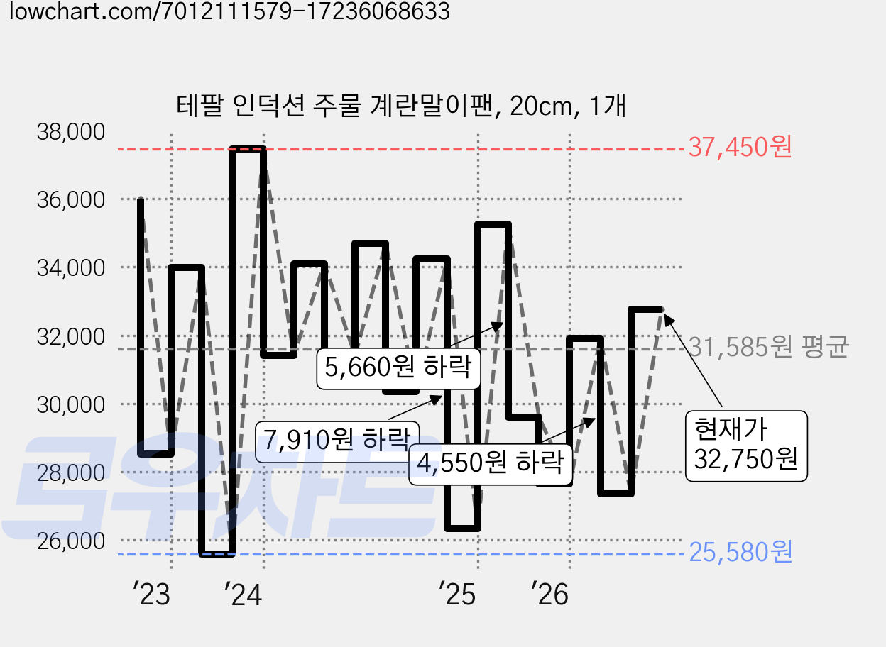 테팔 인덕션 주물 계란말이팬, 20cm, 1개 가격 변동 차트, 현재가 32,750원, 관측 최저가 25,580원