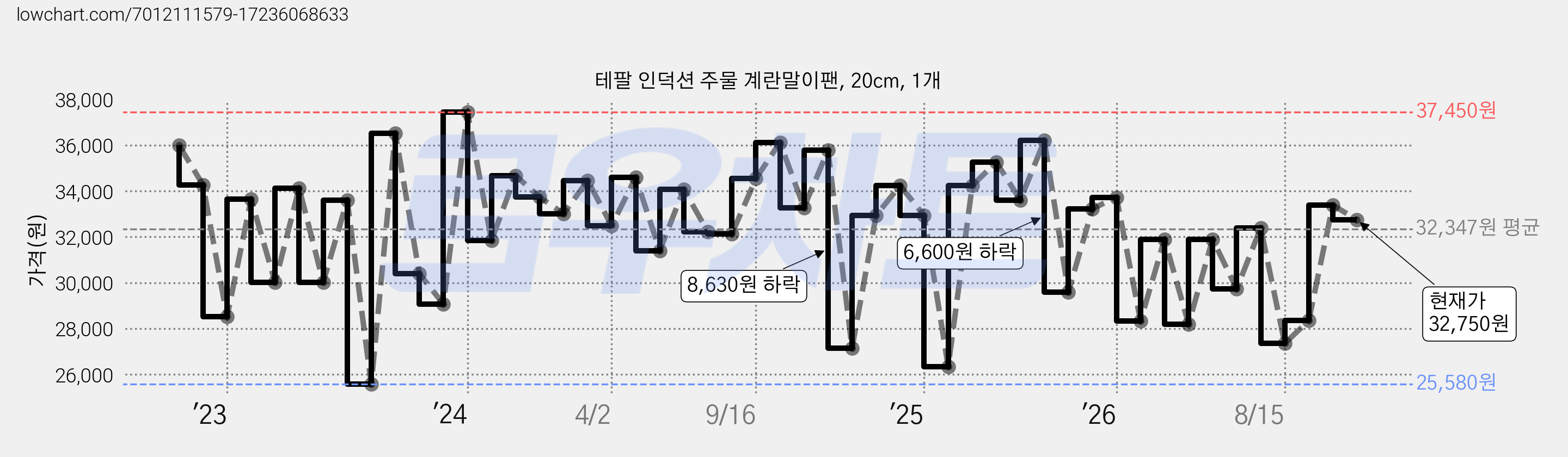 테팔 인덕션 주물 계란말이팬, 20cm, 1개 가격 변동 차트, 현재가 32,750원, 관측 최저가 25,580원