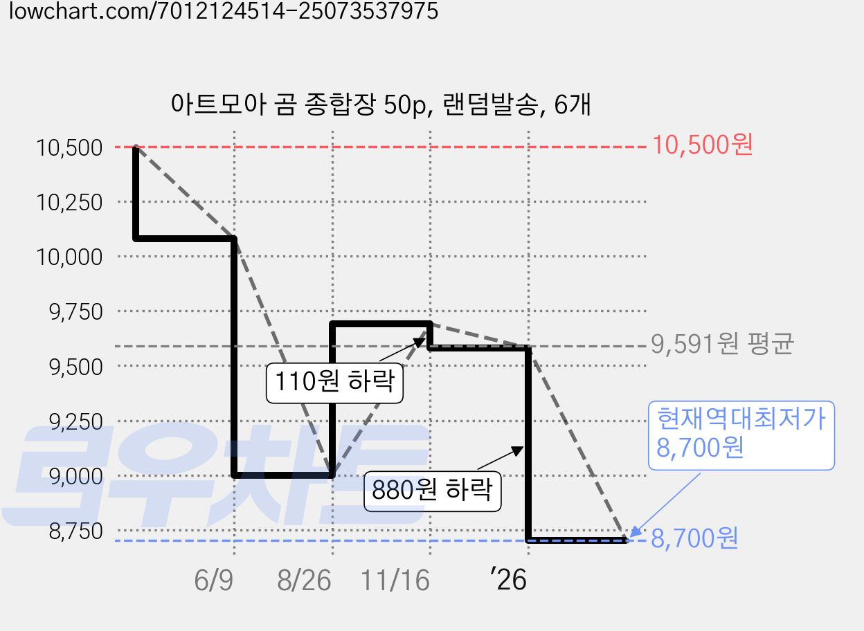 아트모아 곰 종합장 50p, 랜덤발송, 6개 가격 변동 차트, 현재가 8,700원, 역대최저가