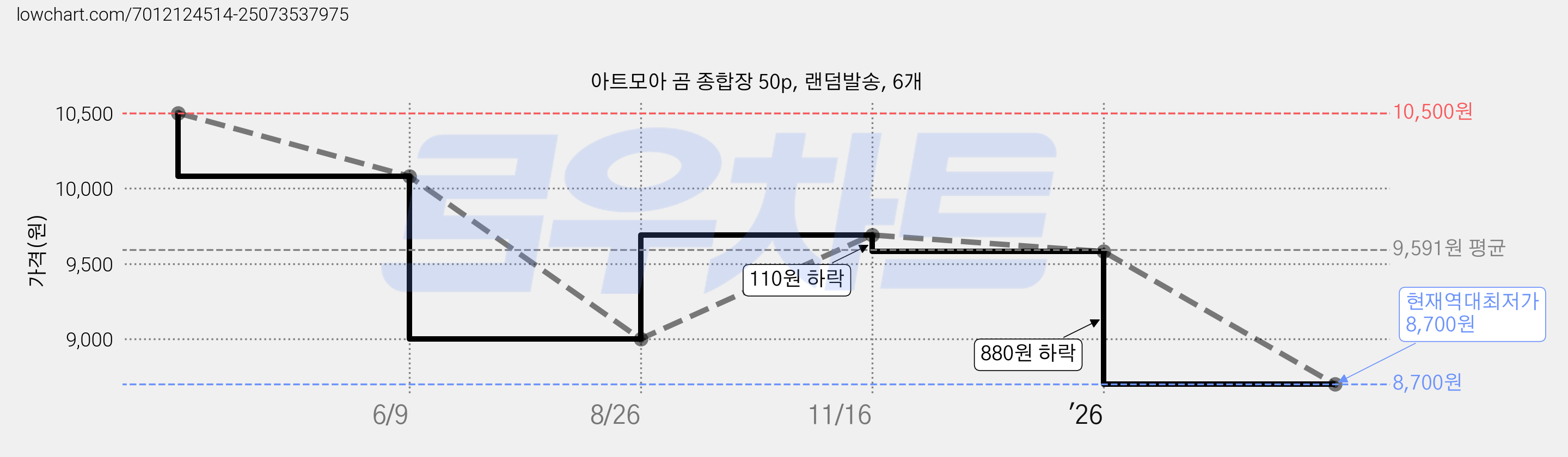 아트모아 곰 종합장 50p, 랜덤발송, 6개 가격 변동 차트, 현재가 8,700원, 역대최저가