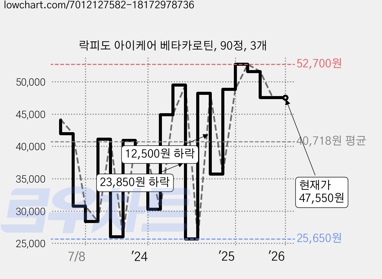 락피도 아이케어 베타카로틴, 90정, 3개 가격 변동 차트, 현재가 47,550원, 역대최저가