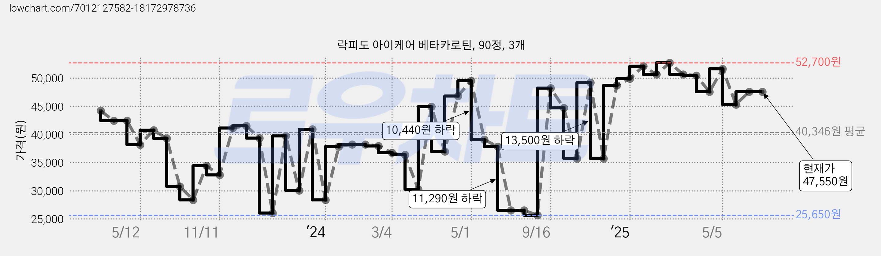 락피도 아이케어 베타카로틴, 90정, 3개 가격 변동 차트, 현재가 47,550원, 역대최저가