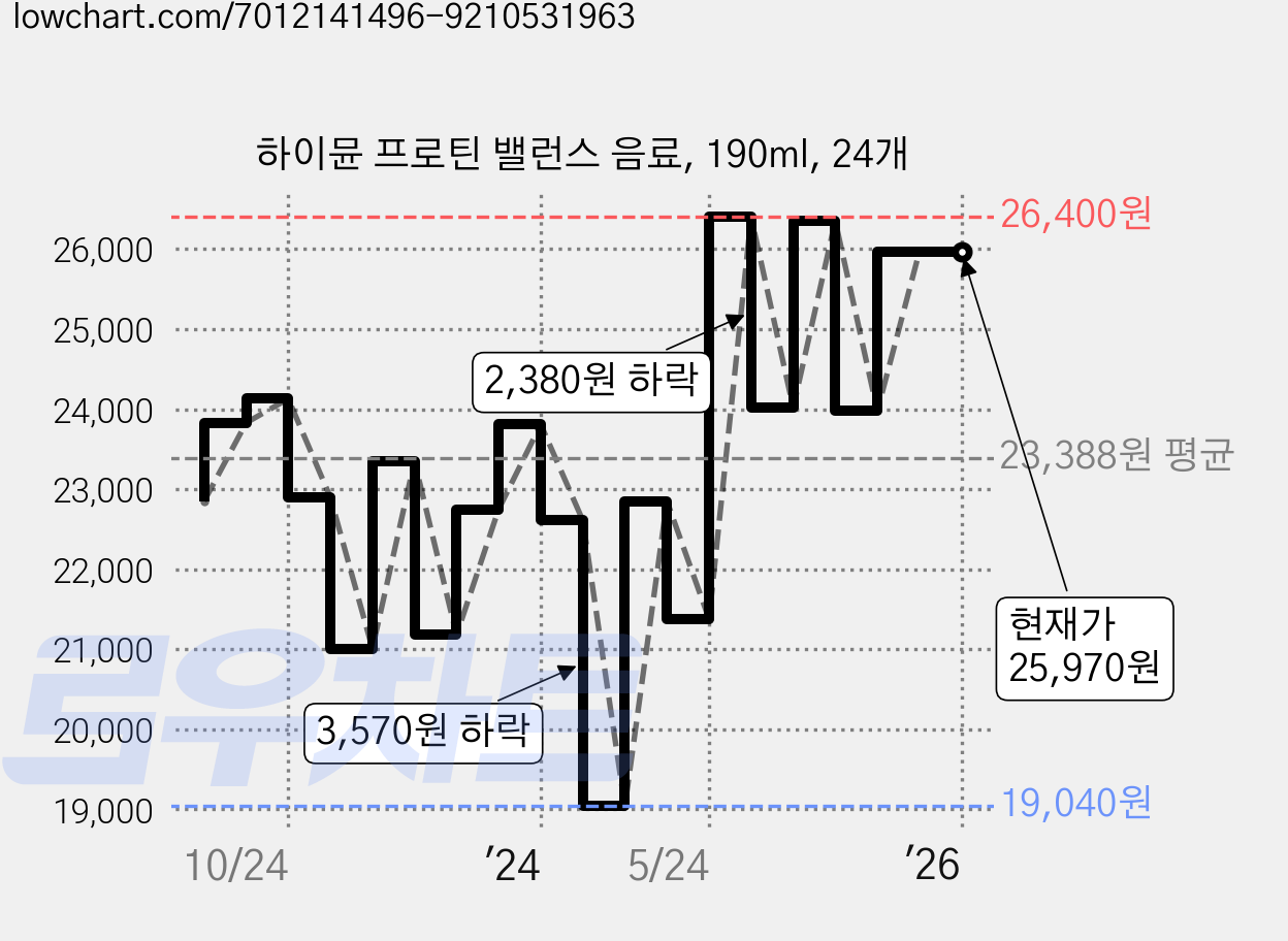 하이뮨 프로틴 밸런스 음료, 190ml, 24개 가격 변동 차트, 현재가 25,970원, 역대최저가