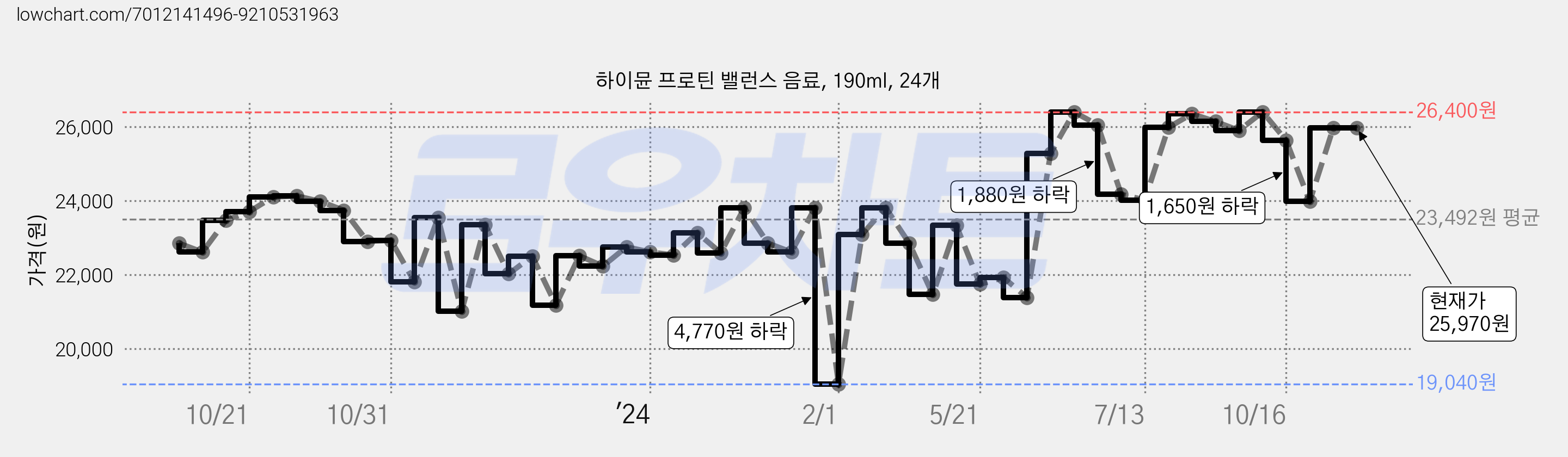 하이뮨 프로틴 밸런스 음료, 190ml, 24개 가격 변동 차트, 현재가 25,970원, 역대최저가