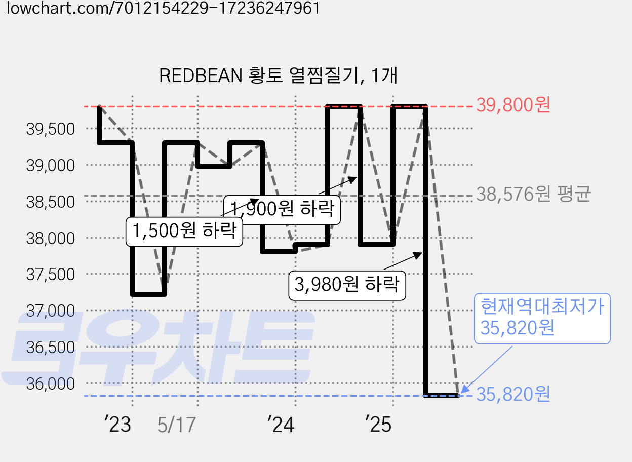 REDBEAN 황토 열찜질기, 1개 가격 변동 차트, 현재가 35,820원, 역대최저가