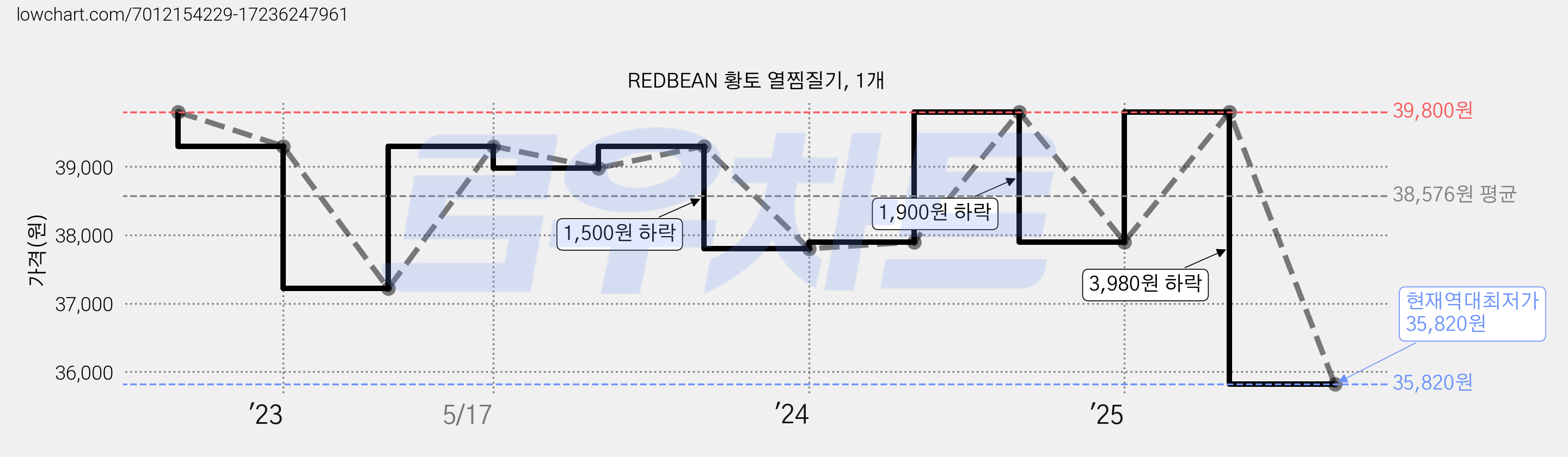 REDBEAN 황토 열찜질기, 1개 가격 변동 차트, 현재가 35,820원, 역대최저가