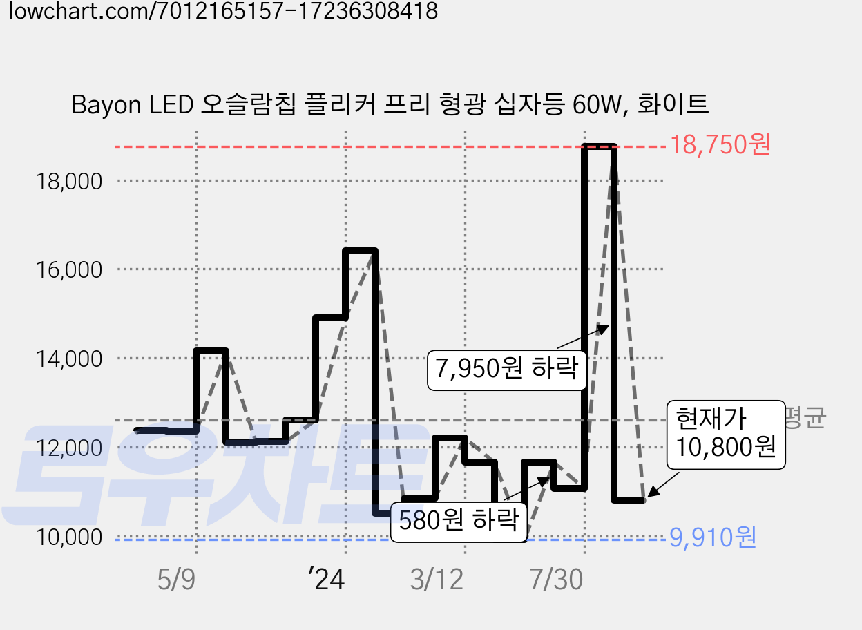 Bayon LED 오슬람칩 플리커 프리 형광 십자등 60W, 화이트 가격 변동 차트, 현재가 10,800원, 관측 최저가 9,900원