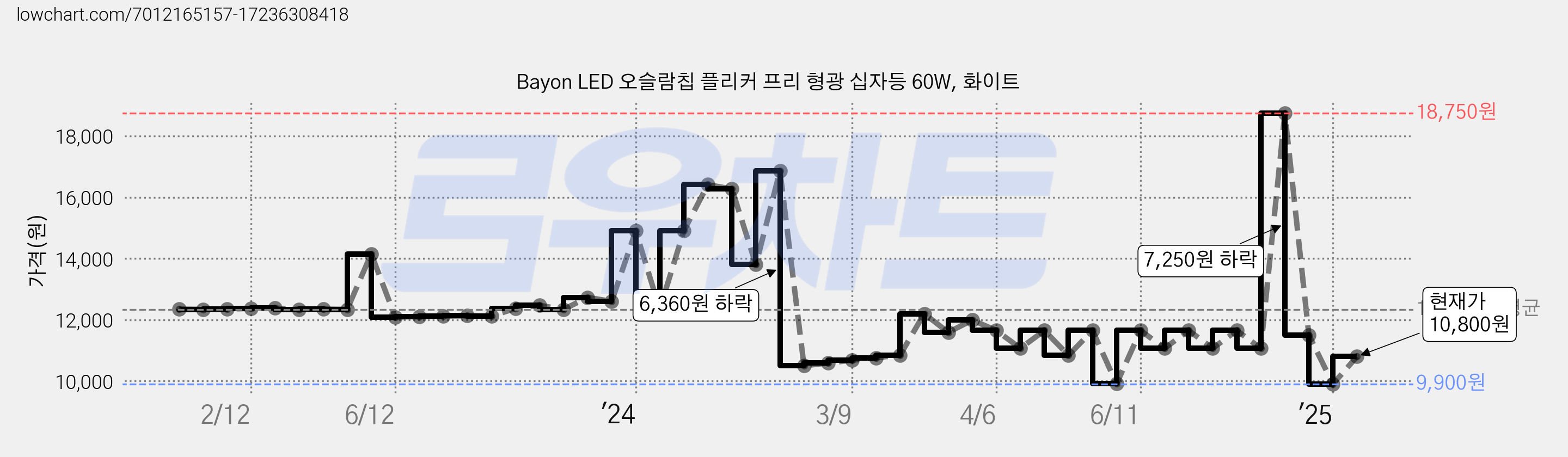 Bayon LED 오슬람칩 플리커 프리 형광 십자등 60W, 화이트 가격 변동 차트, 현재가 10,800원, 관측 최저가 9,900원