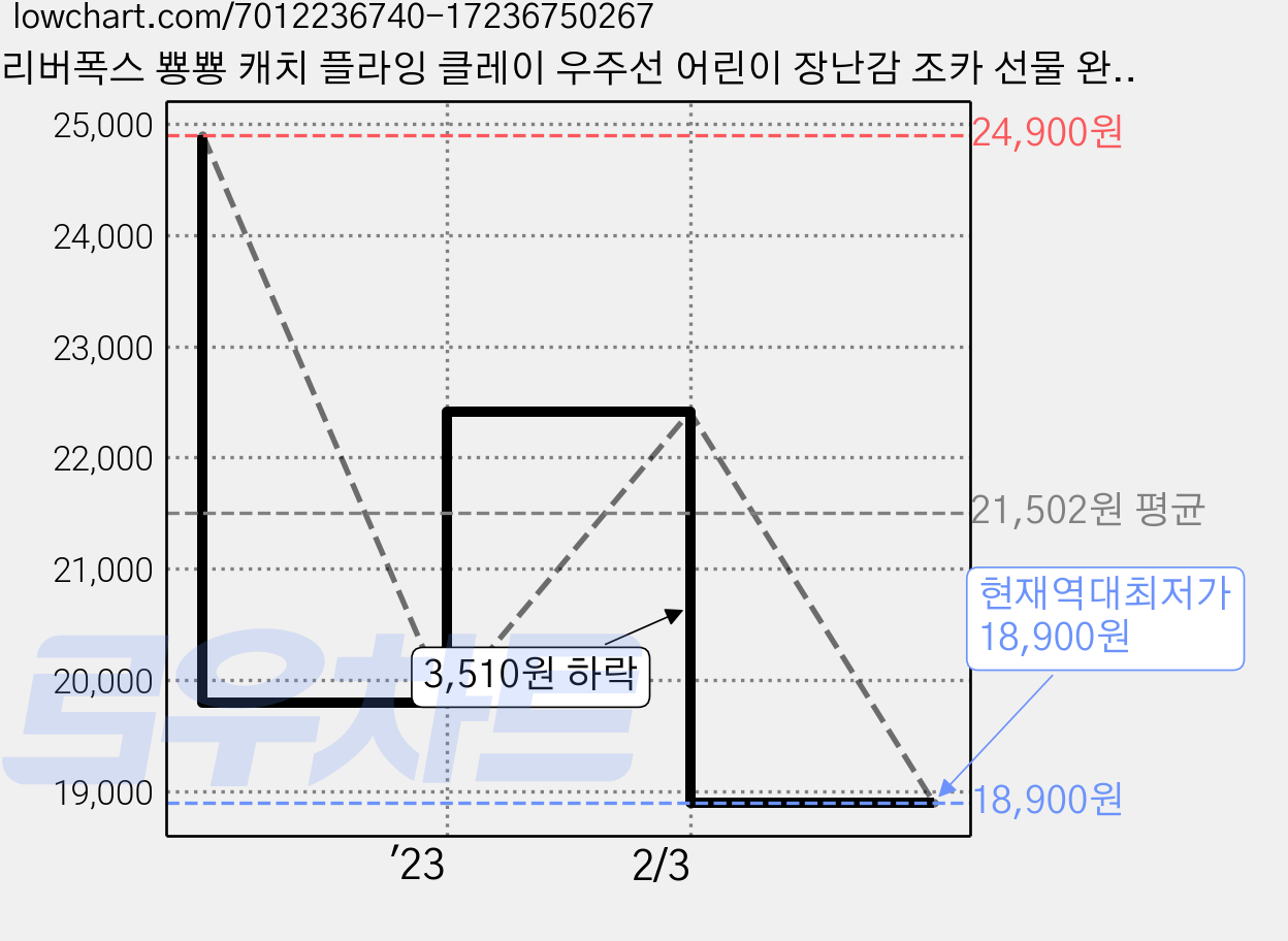 리버폭스 뿅뿅 캐치 플라잉 클레이 우주선 어린이 장난감 조카 선물 완구, 3인, 1개 가격 변동 차트, 현재가 18,900원, 역대최저가