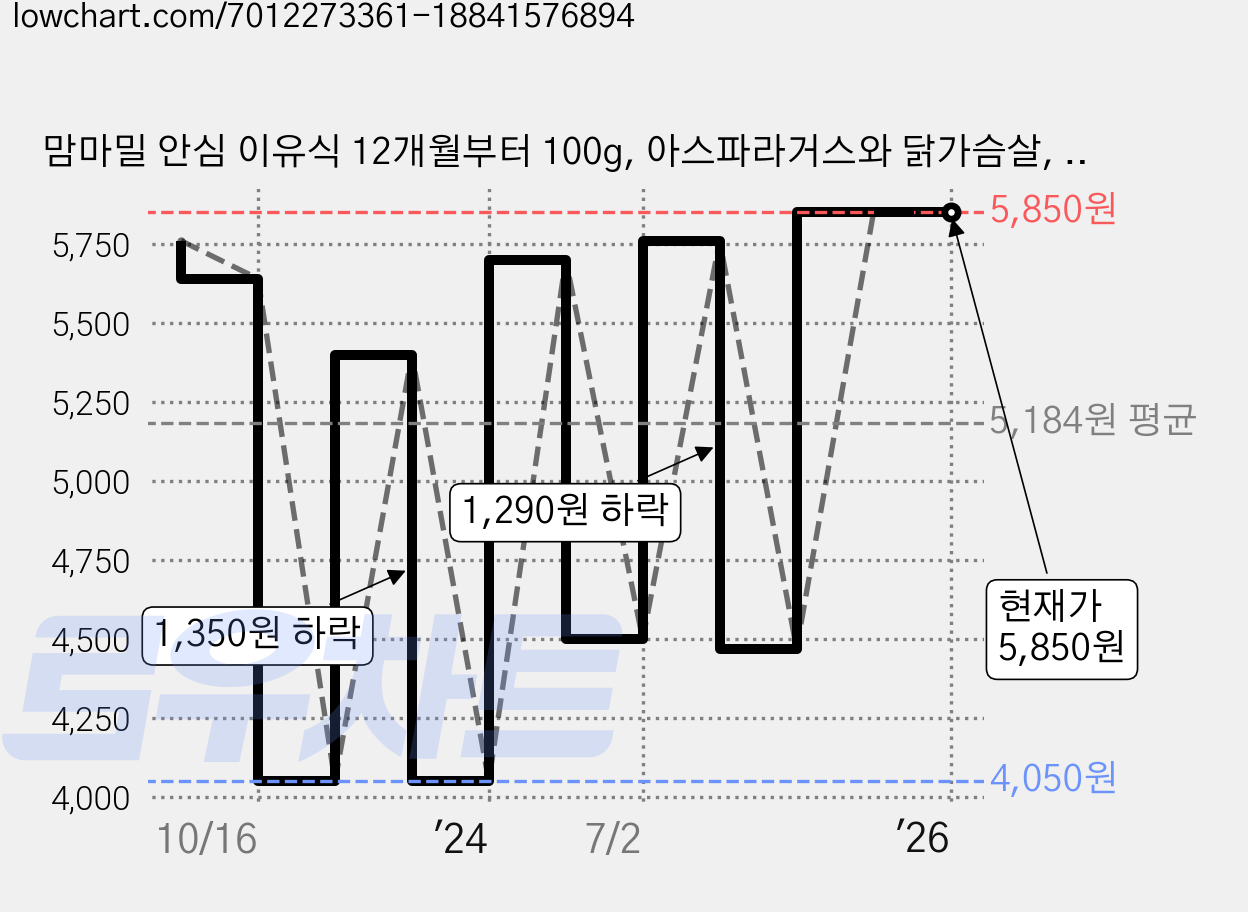 맘마밀 안심 이유식 12개월부터 100g, 아스파라거스와 닭가슴살, 3개 가격 변동 차트, 현재가 5,850원, 역대최저가
