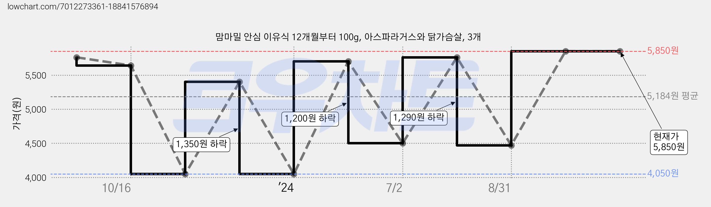 맘마밀 안심 이유식 12개월부터 100g, 아스파라거스와 닭가슴살, 3개 가격 변동 차트, 현재가 5,850원, 역대최저가