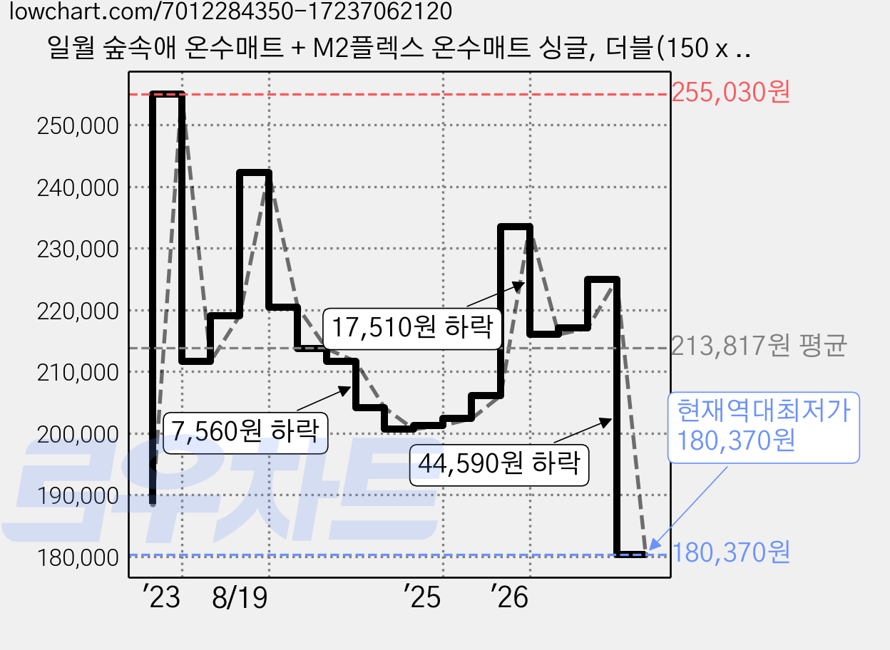 일월 숲속애 온수매트 + M2플렉스 온수매트 싱글, 더블(150 x 200 cm)+싱글(100 x 180cm) 가격 변동 차트, 현재가 180,370원, 역대최저가