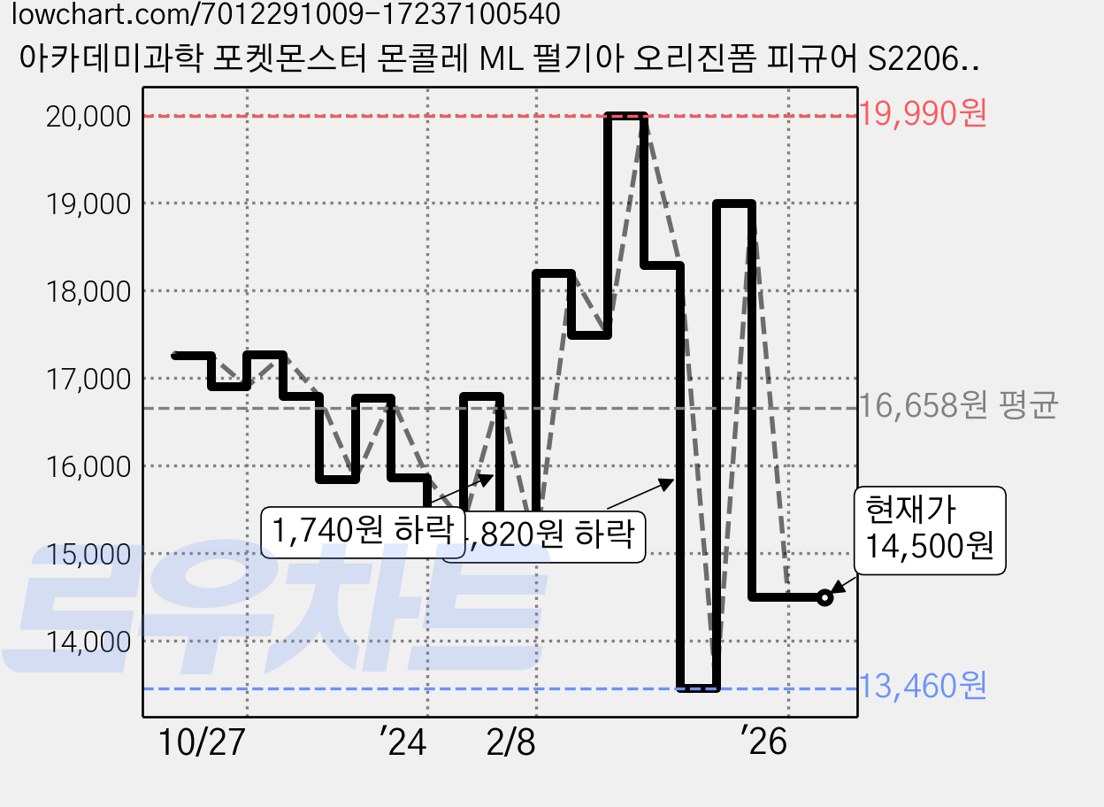 아카데미과학 포켓몬스터 몬콜레 ML 펄기아 오리진폼 피규어 S22060, 1개 가격 변동 차트, 현재가 14,500원, 관측 최저가 13,460원