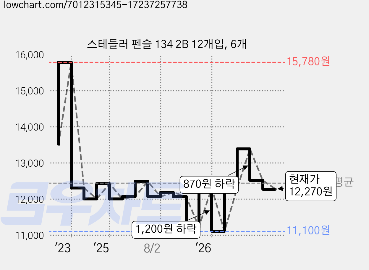 스테들러 펜슬 134 2B 12개입, 6개 가격 변동 차트, 현재가 12,270원, 관측 최저가 10,840원