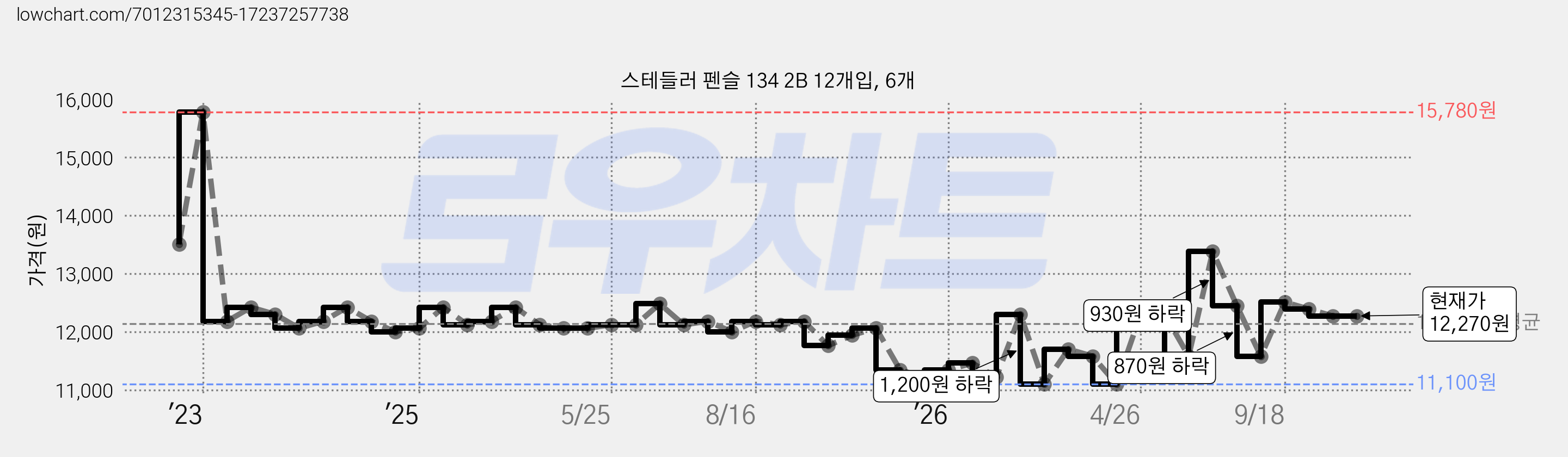 스테들러 펜슬 134 2B 12개입, 6개 가격 변동 차트, 현재가 12,270원, 관측 최저가 10,840원