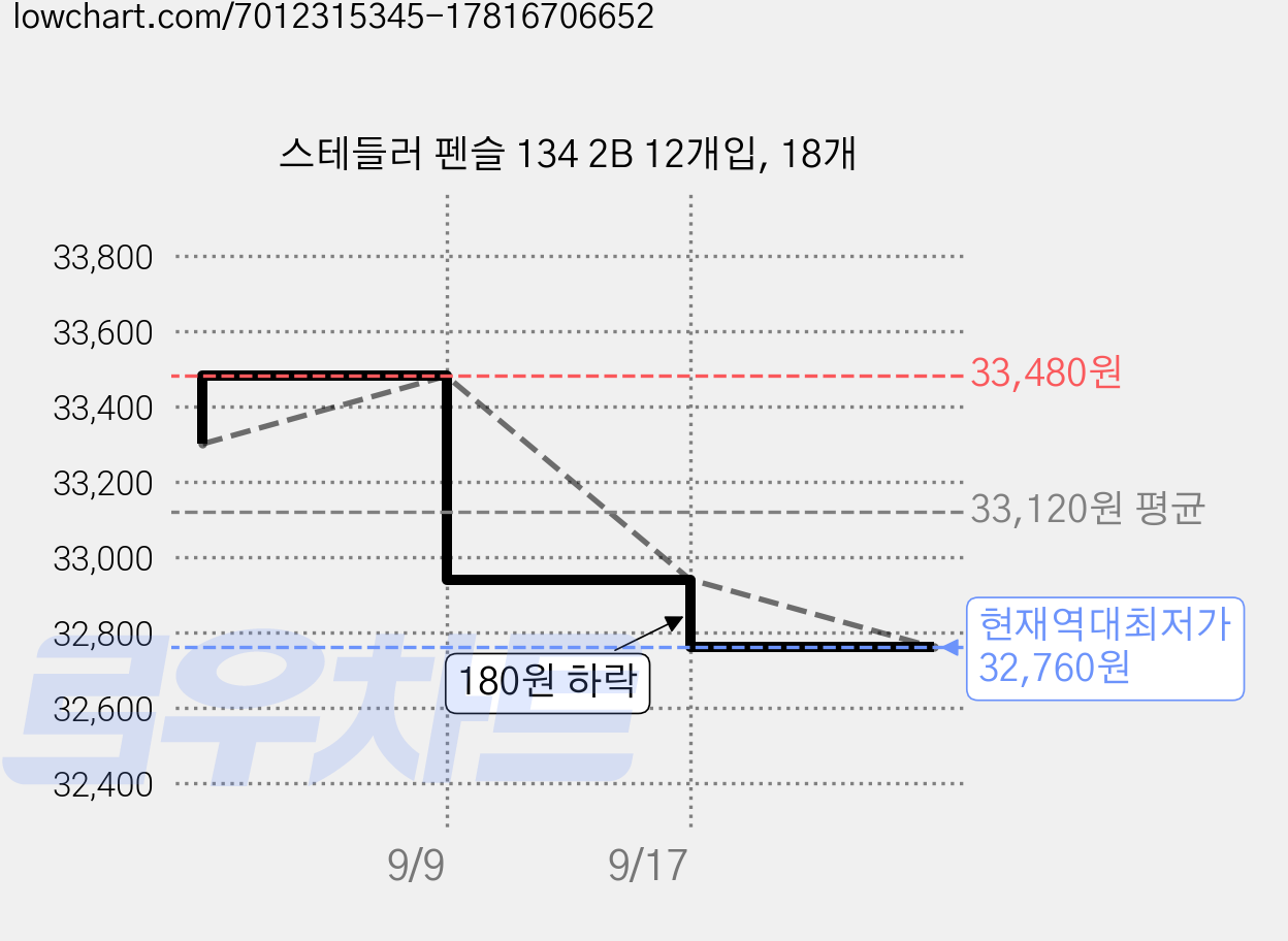 스테들러 펜슬 134 2B 12개입, 18개 가격 변동 차트, 현재가 32,760원, 역대최저가