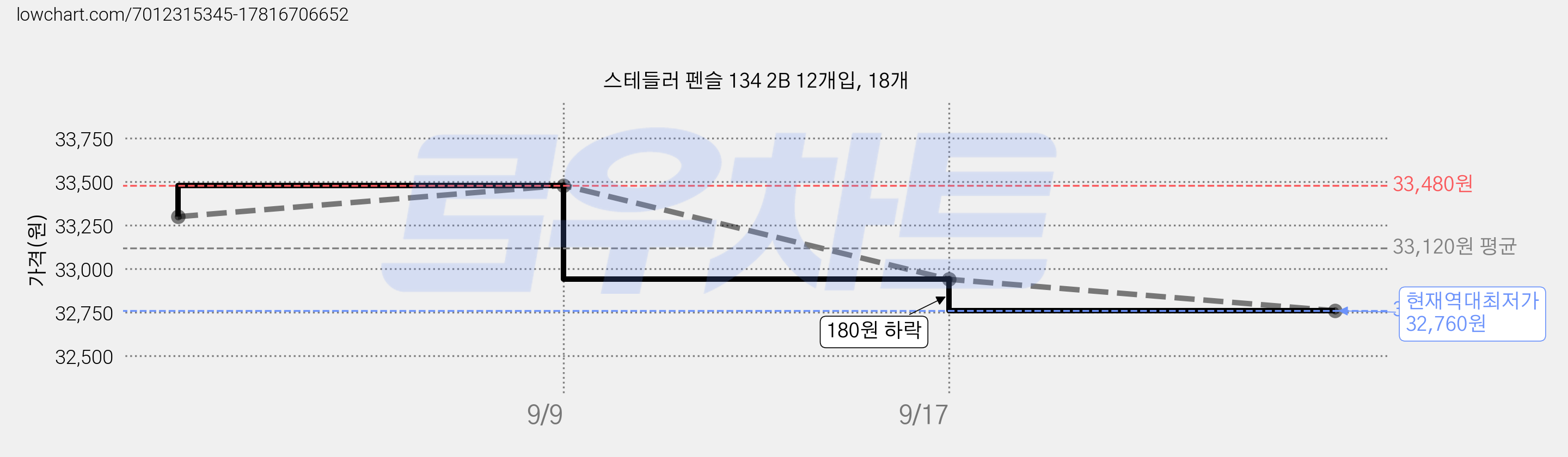 스테들러 펜슬 134 2B 12개입, 18개 가격 변동 차트, 현재가 32,760원, 역대최저가