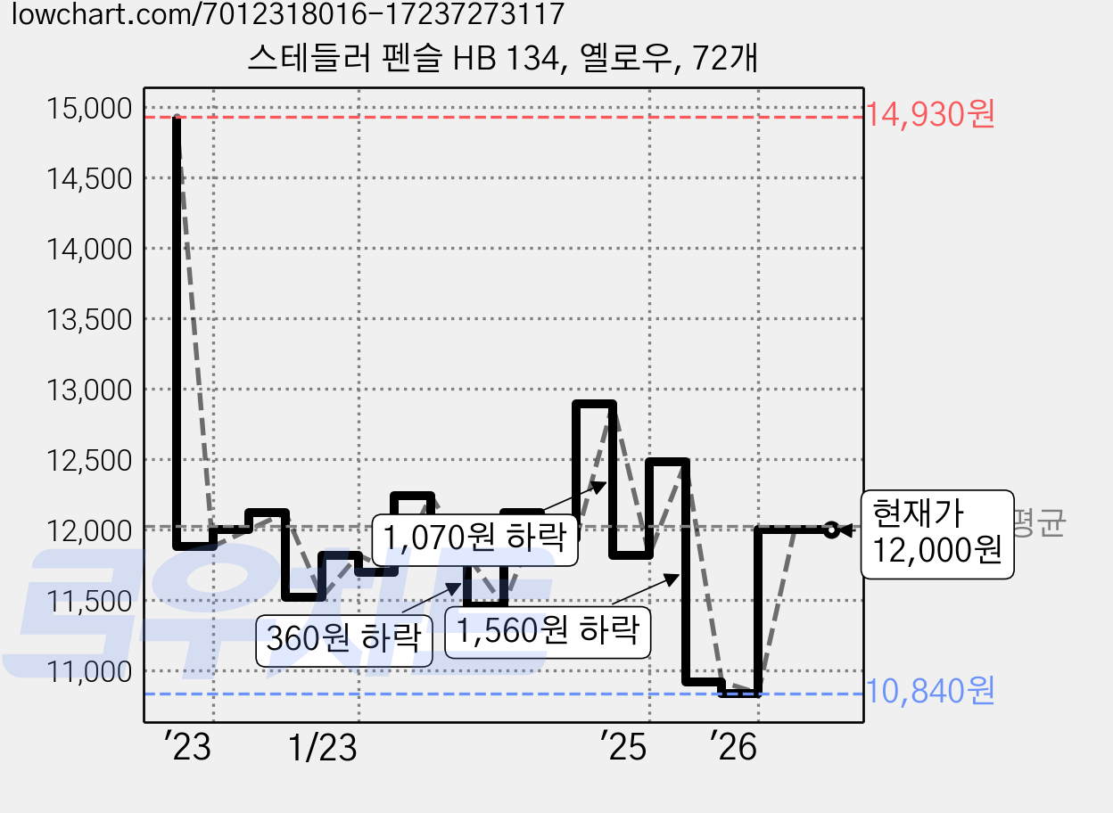 스테들러 펜슬 HB 134, 옐로우, 72개 가격 변동 차트, 현재가 12,000원, 관측 최저가 10,800원