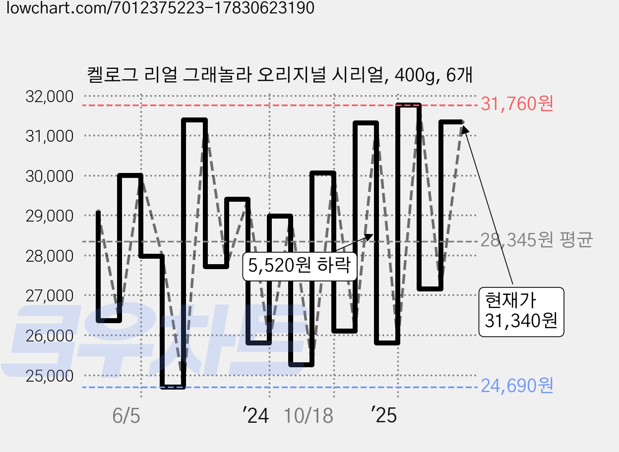 켈로그 리얼 그래놀라 오리지널 시리얼, 400g, 6개 가격 변동 차트, 현재가 31,340원, 관측 최저가 24,690원