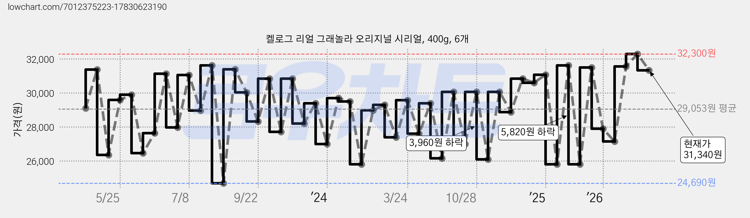 켈로그 리얼 그래놀라 오리지널 시리얼, 400g, 6개 가격 변동 차트, 현재가 31,340원, 관측 최저가 24,690원
