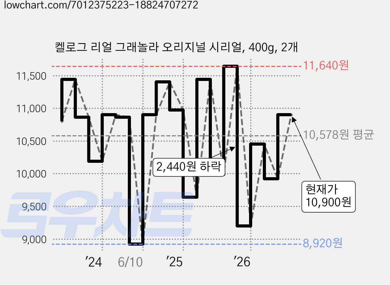 켈로그 리얼 그래놀라 오리지널 시리얼, 400g, 2개 가격 변동 차트, 현재가 10,900원, 관측 최저가 8,920원