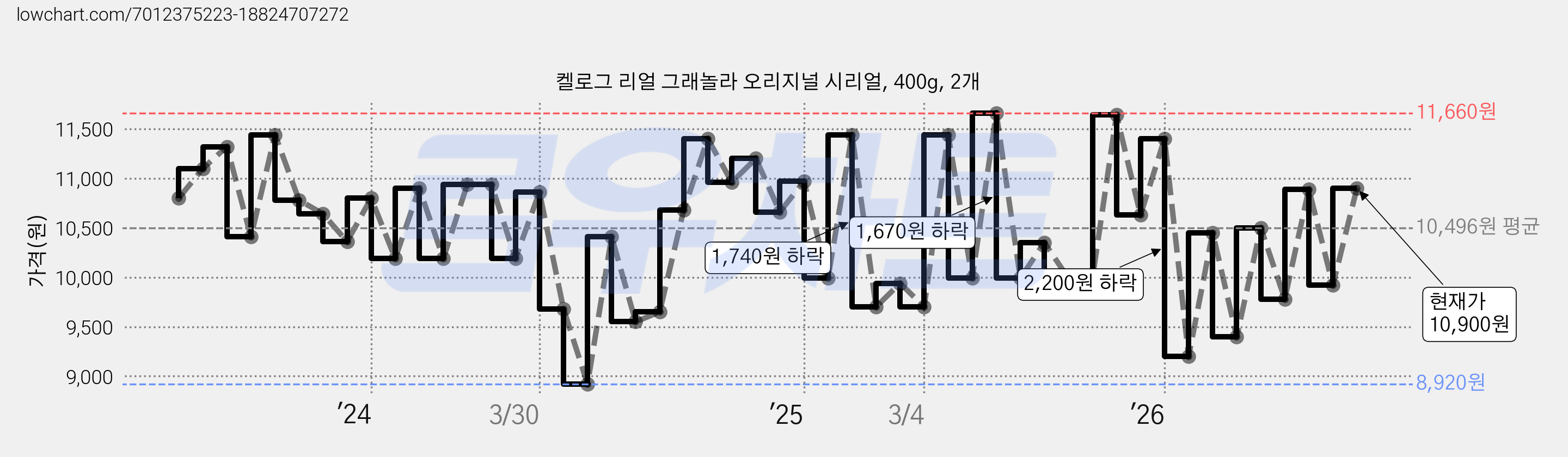 켈로그 리얼 그래놀라 오리지널 시리얼, 400g, 2개 가격 변동 차트, 현재가 10,900원, 관측 최저가 8,920원