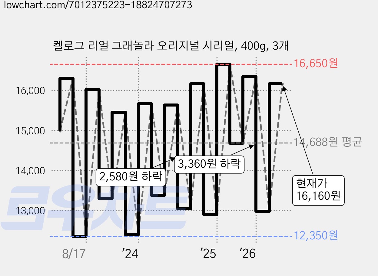 켈로그 리얼 그래놀라 오리지널 시리얼, 400g, 3개 가격 변동 차트, 현재가 16,160원, 관측 최저가 11,980원