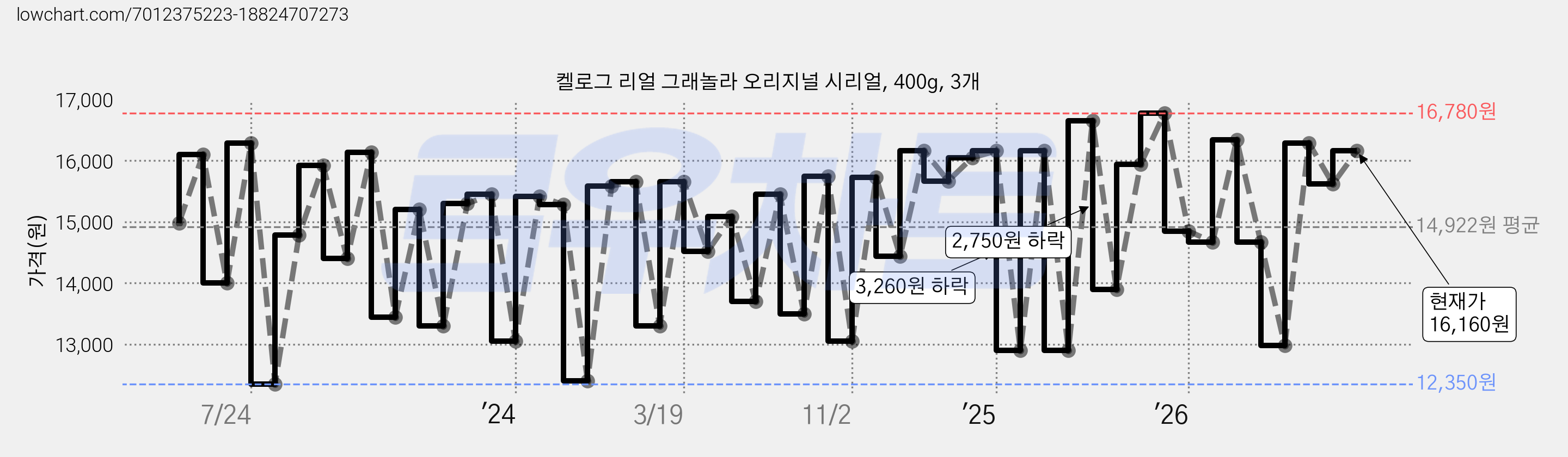 켈로그 리얼 그래놀라 오리지널 시리얼, 400g, 3개 가격 변동 차트, 현재가 16,160원, 관측 최저가 11,980원