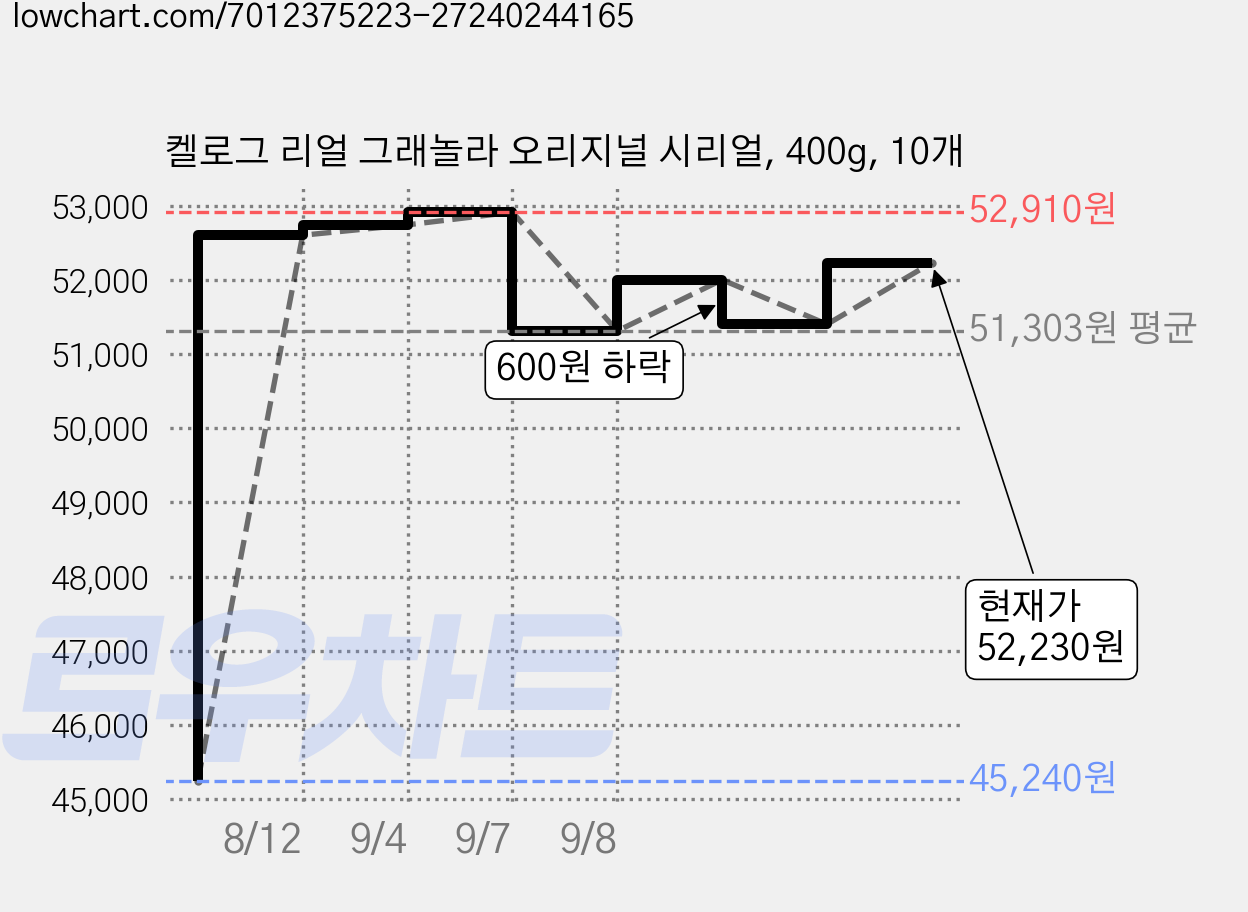 켈로그 리얼 그래놀라 오리지널 시리얼, 400g, 10개 가격 변동 차트, 현재가 52,230원, 관측 최저가 45,240원