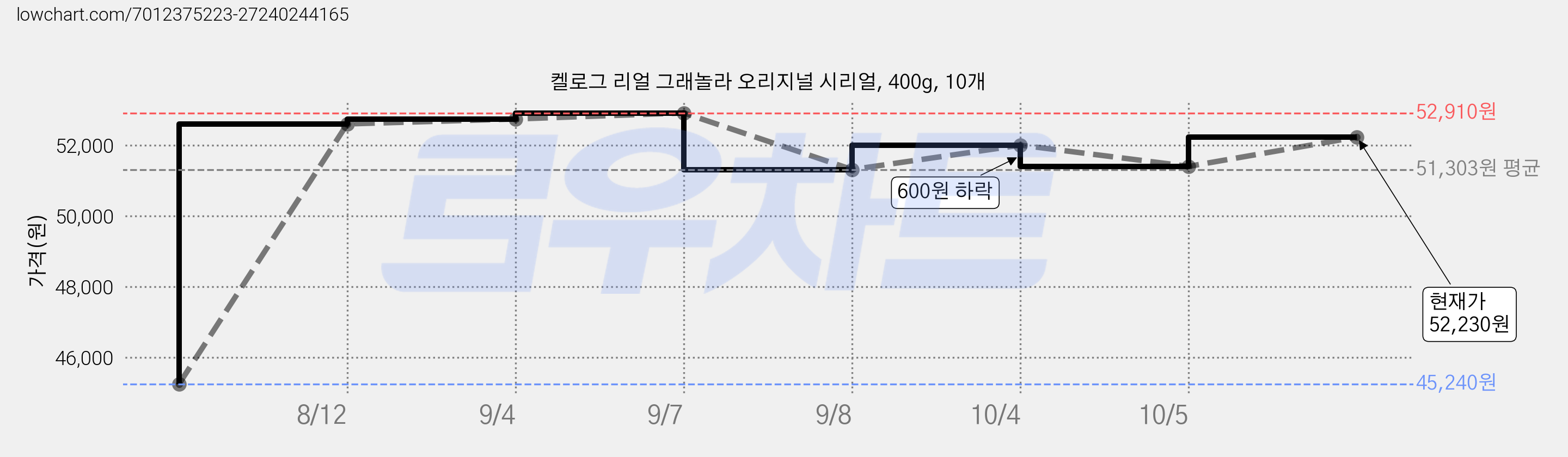 켈로그 리얼 그래놀라 오리지널 시리얼, 400g, 10개 가격 변동 차트, 현재가 52,230원, 관측 최저가 45,240원