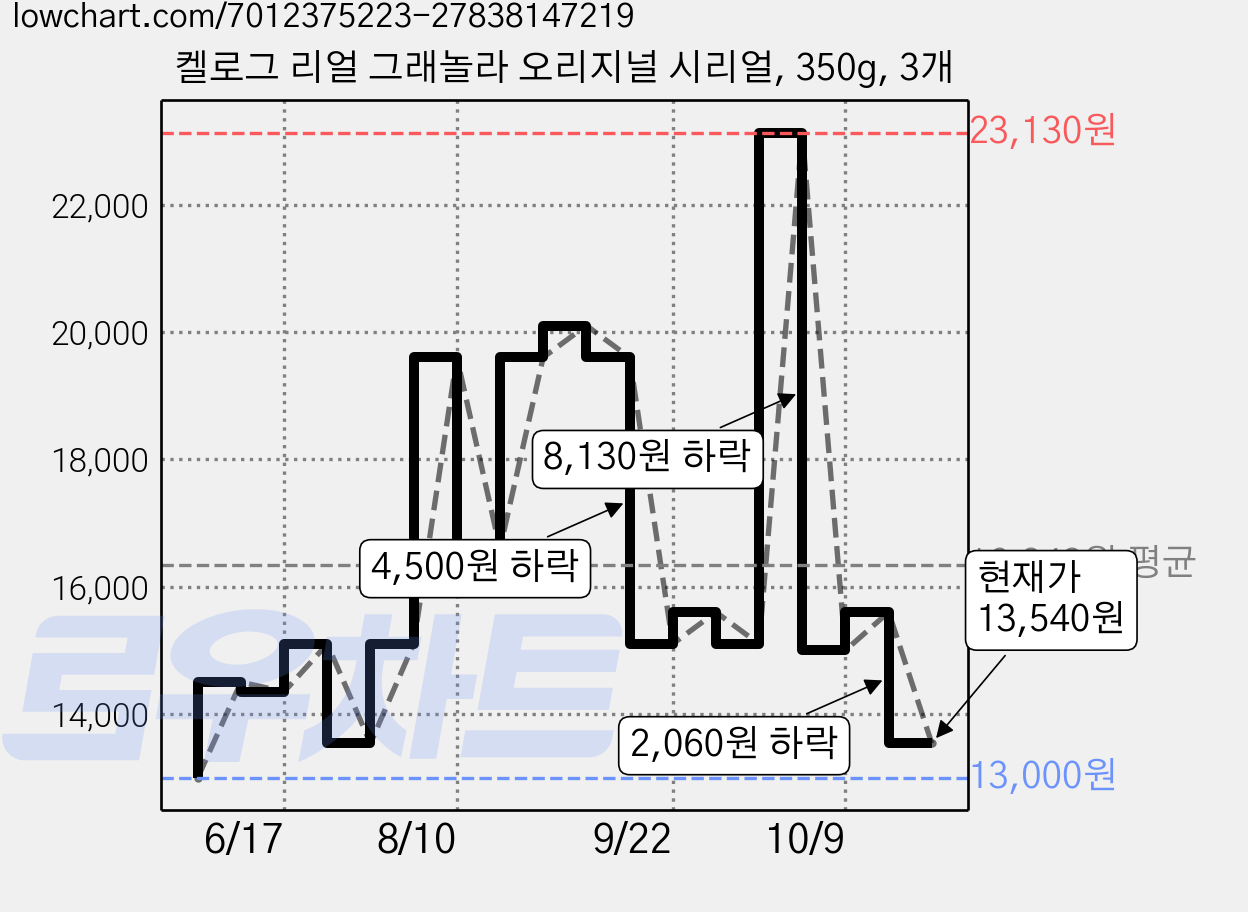 켈로그 리얼 그래놀라 오리지널 시리얼, 350g, 3개 가격 변동 차트, 현재가 13,540원, 관측 최저가 13,000원