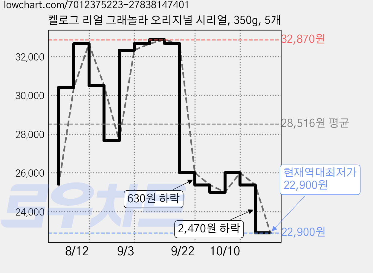 켈로그 리얼 그래놀라 오리지널 시리얼, 350g, 5개 가격 변동 차트, 현재가 22,900원, 역대최저가