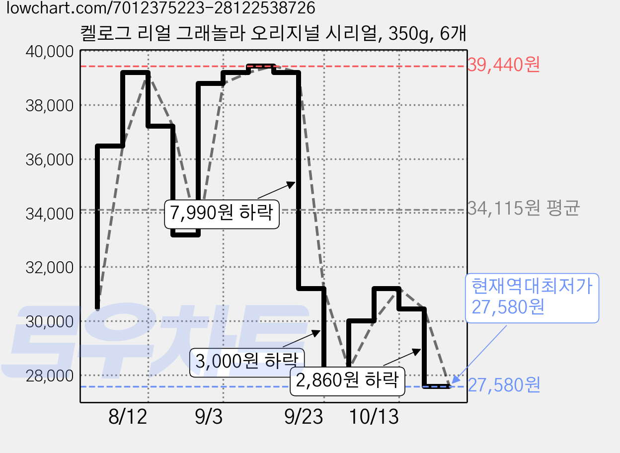 켈로그 리얼 그래놀라 오리지널 시리얼, 350g, 6개 가격 변동 차트, 현재가 27,580원, 역대최저가