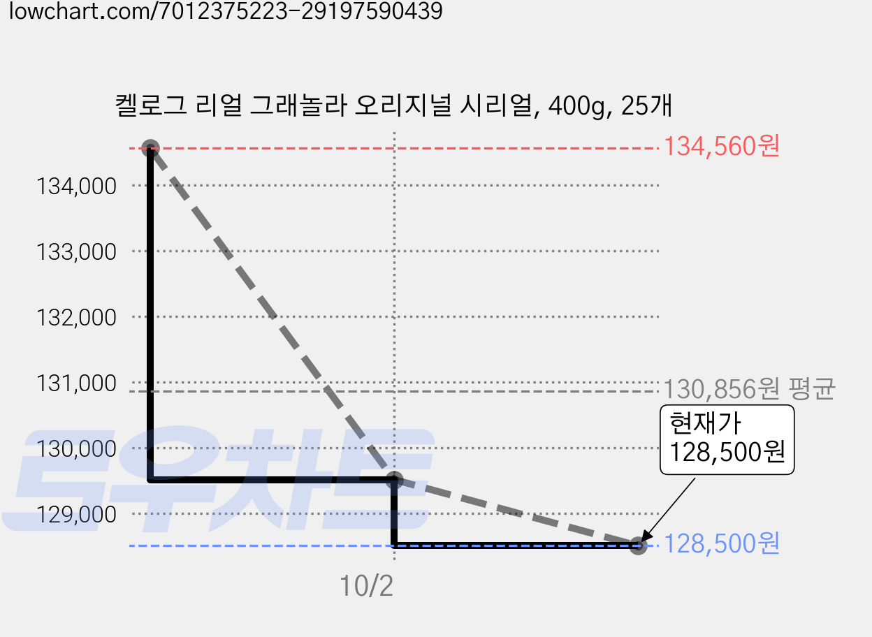 켈로그 리얼 그래놀라 오리지널 시리얼, 400g, 25개 가격 변동 차트, 현재가 128,310원, 역대최저가