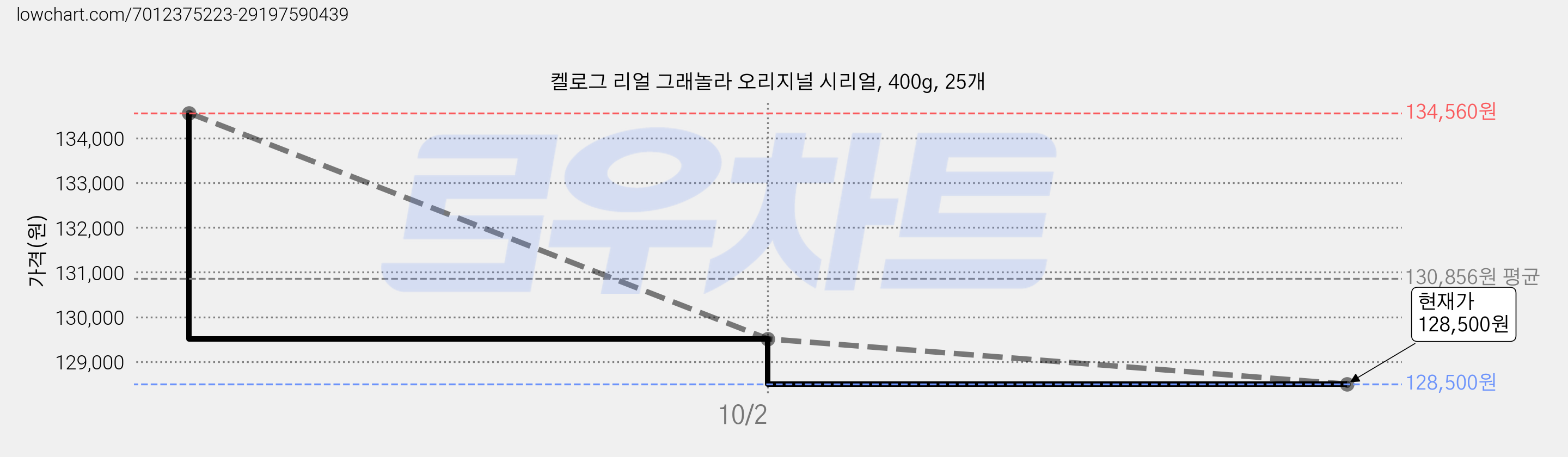 켈로그 리얼 그래놀라 오리지널 시리얼, 400g, 25개 가격 변동 차트, 현재가 128,310원, 역대최저가