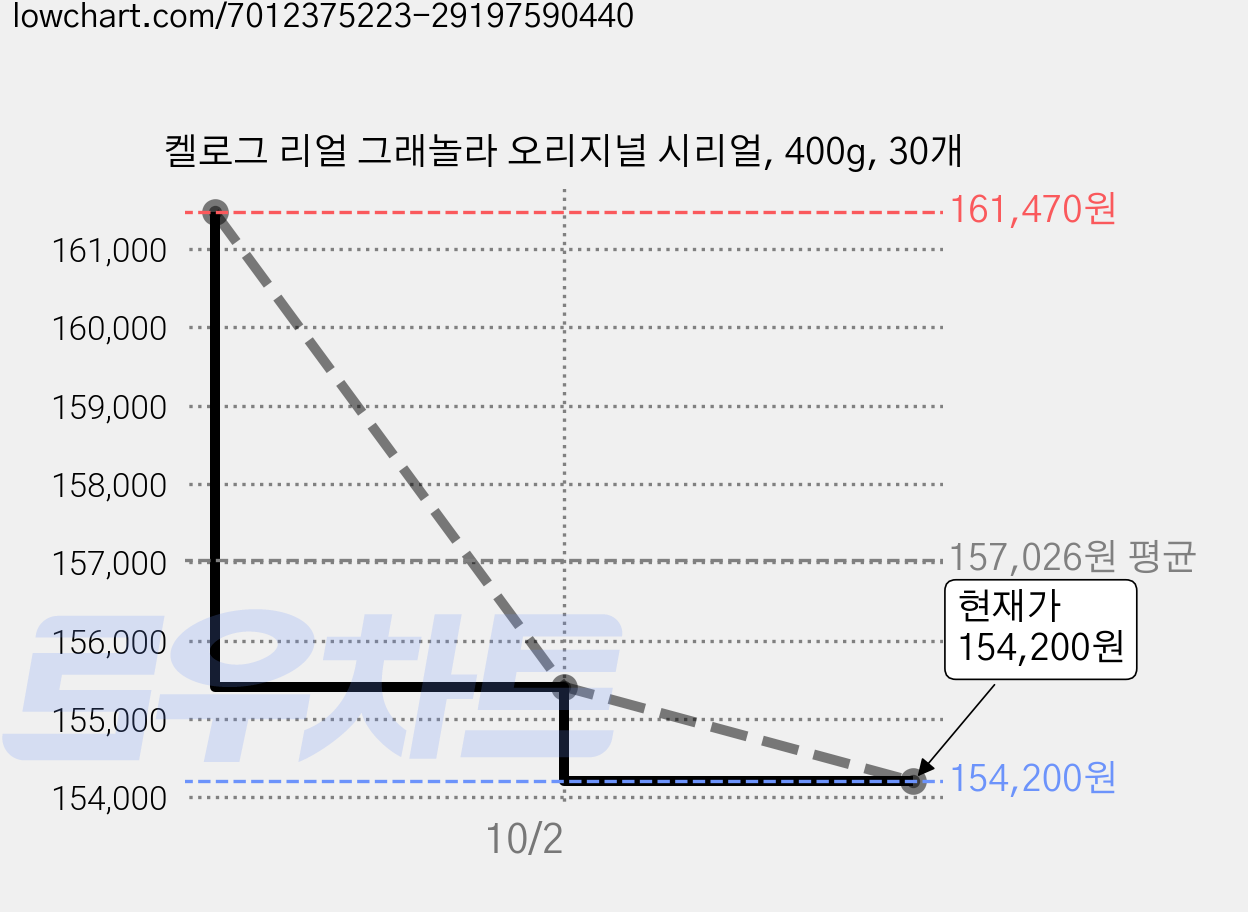 켈로그 리얼 그래놀라 오리지널 시리얼, 400g, 30개 가격 변동 차트, 현재가 153,970원, 역대최저가